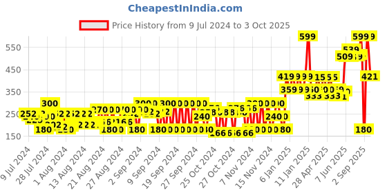 ajio.com frisbee Printed Slides with Textured Footbed frisbee Price History Graph from 9 Jul 2024 to 3 Oct 2025