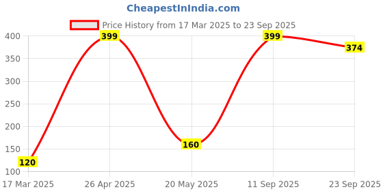 ajio.com frisbee Printed Slip-On Slides frisbee Price History Graph from 17 Mar 2025 to 23 Sep 2025