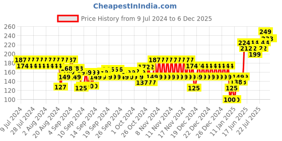 ajio.com frisbee Printed Thong-Strap Flip-Flops frisbee Price History Graph from 9 Jul 2024 to 4 Dec 2025