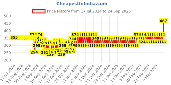 ajio.com frisbee Printed Thong-Strap Flip-Flops frisbee Price History Graph from 17 Jul 2024 to 24 Sep 2025