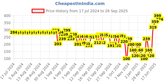 ajio.com frisbee Printed Thong-Strap Flip-Flops frisbee Price History Graph from 17 Jul 2024 to 26 Sep 2025