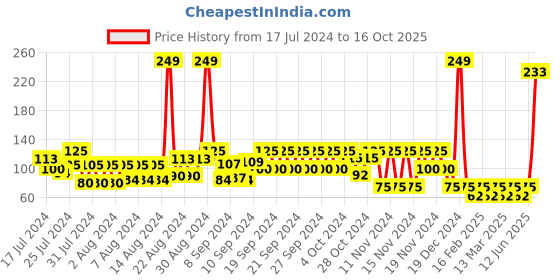 ajio.com frisbee Printed Thong-Strap Flip-Flops frisbee Price History Graph from 17 Jul 2024 to 16 Oct 2025