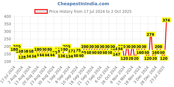 ajio.com frisbee Printed Thong-Strap Flip-Flops frisbee Price History Graph from 17 Jul 2024 to 2 Oct 2025