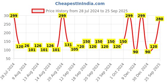 ajio.com frisbee Printed Thong-Strap Flip-Flops frisbee Price History Graph from 28 Jul 2024 to 25 Sep 2025
