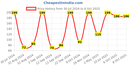 ajio.com frisbee Printed Thong-Strap Flip-Flops frisbee Price History Graph from 30 Jul 2024 to 7 Oct 2025