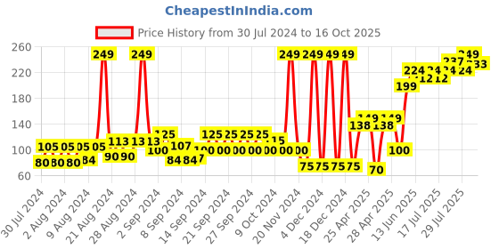 ajio.com frisbee Printed Thong-Strap Flip-Flops frisbee Price History Graph from 30 Jul 2024 to 16 Oct 2025