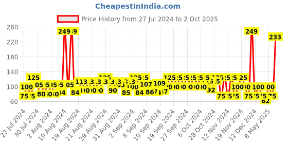 ajio.com frisbee Printed Thong-Strap Flip-Flops frisbee Price History Graph from 27 Jul 2024 to 2 Oct 2025
