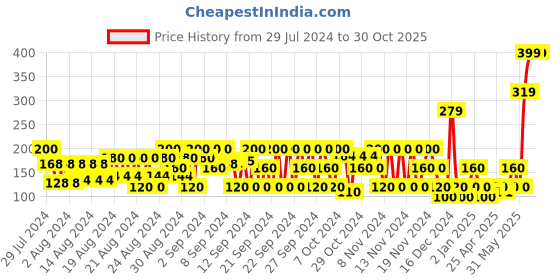 ajio.com frisbee Printed Thong-Strap Flip Flops frisbee Price History Graph from 29 Jul 2024 to 30 Oct 2025