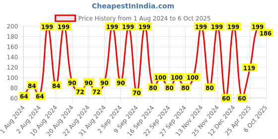 ajio.com frisbee Printed Thong-Strap Flip-Flops frisbee Price History Graph from 1 Aug 2024 to 6 Oct 2025
