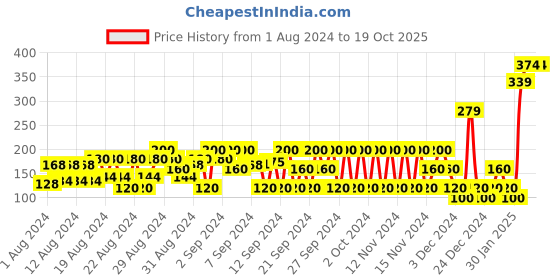 ajio.com frisbee Printed Thong-Strap Flip-Flops frisbee Price History Graph from 1 Aug 2024 to 19 Oct 2025