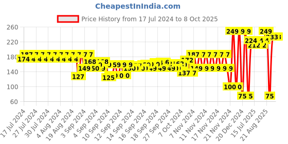 ajio.com frisbee Printed Thong-Strap Slippers frisbee Price History Graph from 17 Jul 2024 to 8 Oct 2025