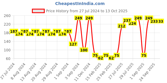 ajio.com frisbee Printed Thong-Strap Slippers frisbee Price History Graph from 27 Jul 2024 to 13 Oct 2025