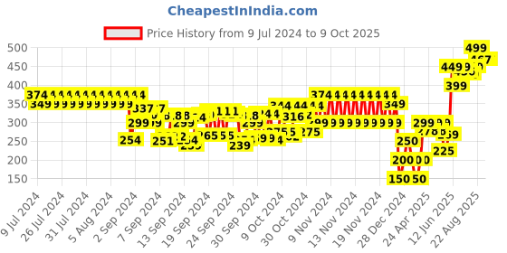 ajio.com frisbee Reptilian Print Flip-Flops frisbee Price History Graph from 9 Jul 2024 to 9 Oct 2025