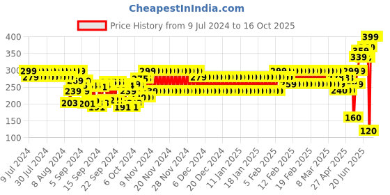 ajio.com frisbee Ribbed Thong-Strap Flip-Flops frisbee Price History Graph from 9 Jul 2024 to 16 Oct 2025