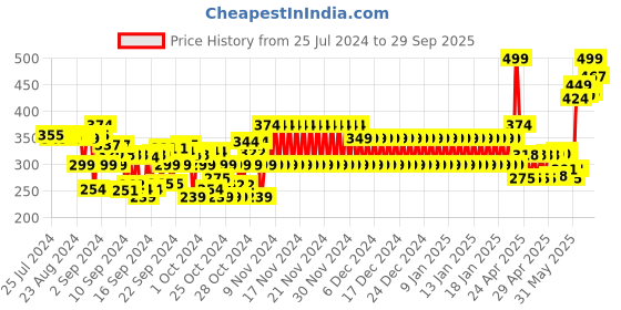 ajio.com frisbee Round-Toe Clogs with Appliques frisbee Price History Graph from 25 Jul 2024 to 29 Sep 2025
