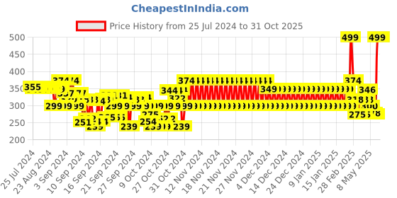 ajio.com frisbee Round-Toe Clogs with Appliques frisbee Price History Graph from 25 Jul 2024 to 31 Oct 2025