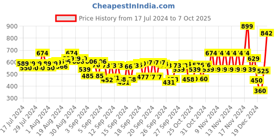 ajio.com frisbee Sandals with Velcro Fastening frisbee Price History Graph from 17 Jul 2024 to 7 Oct 2025