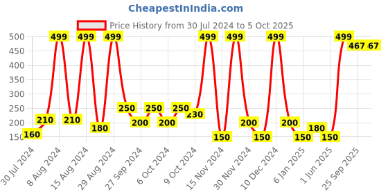 ajio.com frisbee Sequinned Slides with Faux-Fur Accent frisbee Price History Graph from 30 Jul 2024 to 5 Oct 2025