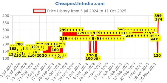 ajio.com frisbee Sliders with Perforated Strap frisbee Price History Graph from 5 Jul 2024 to 10 Oct 2025