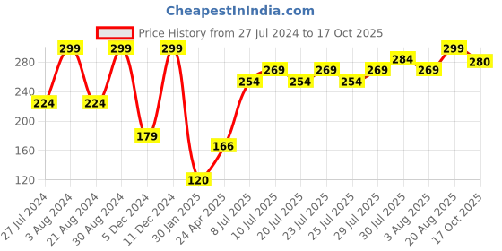 ajio.com frisbee Slides with Clear Strap frisbee Price History Graph from 27 Jul 2024 to 17 Oct 2025