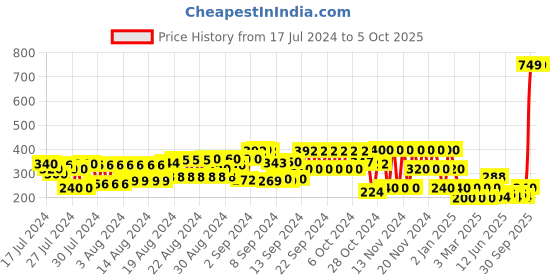 ajio.com frisbee Slides with Faux-Fur Strap frisbee Price History Graph from 17 Jul 2024 to 4 Oct 2025