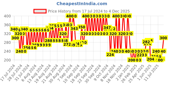 ajio.com frisbee Slides with Velcro Fastening frisbee Price History Graph from 17 Jul 2024 to 4 Dec 2025