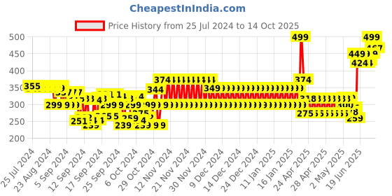 ajio.com frisbee Slingback Clogs with Perforations frisbee Price History Graph from 25 Jul 2024 to 14 Oct 2025