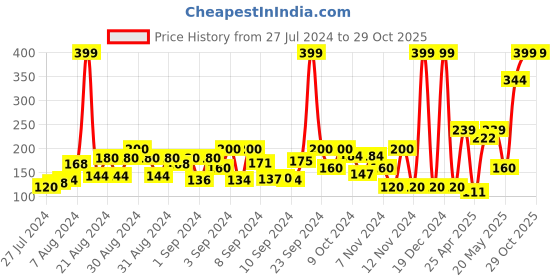 ajio.com frisbee Slip-On Flat Slides frisbee Price History Graph from 27 Jul 2024 to 28 Oct 2025