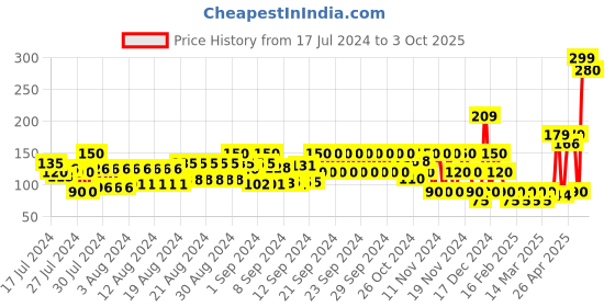 ajio.com frisbee Space Print Thong-Strap Flip-Flops frisbee Price History Graph from 17 Jul 2024 to 3 Oct 2025