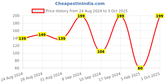 ajio.com frisbee Spongebob Print Thong-Strap Flip-Flops frisbee Price History Graph from 24 Aug 2024 to 3 Oct 2025