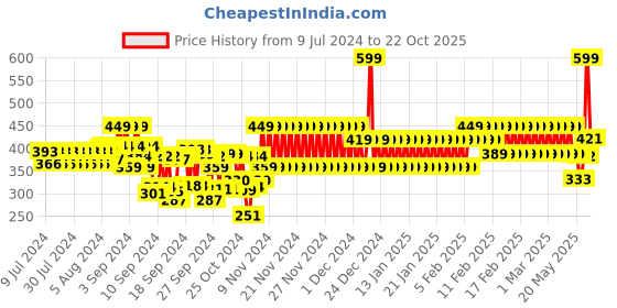ajio.com frisbee Strappy Sandals with Buckle Fastening frisbee Price History Graph from 9 Jul 2024 to 22 Oct 2025