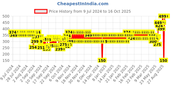 ajio.com frisbee Striped Open-Toe Slides frisbee Price History Graph from 9 Jul 2024 to 16 Oct 2025