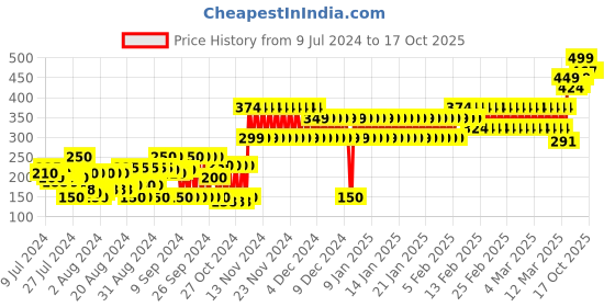 ajio.com frisbee Striped Slides with Textured Footbed frisbee Price History Graph from 9 Jul 2024 to 16 Oct 2025
