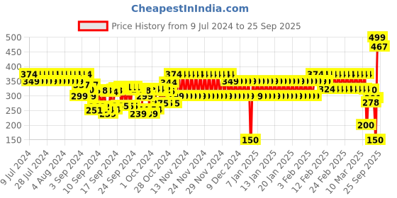 ajio.com frisbee Striped Slides with Textured Footbed frisbee Price History Graph from 9 Jul 2024 to 25 Sep 2025