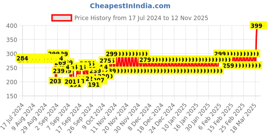 ajio.com frisbee Striped Thong-Strap Flip-Flops frisbee Price History Graph from 17 Jul 2024 to 11 Nov 2025