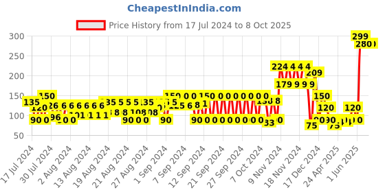 ajio.com frisbee Striped Thong-Strap Flip-Flops frisbee Price History Graph from 17 Jul 2024 to 8 Oct 2025