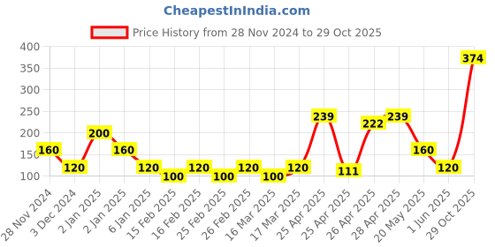 ajio.com frisbee Striped Thong-Strap Flip-Flops frisbee Price History Graph from 28 Nov 2024 to 29 Oct 2025