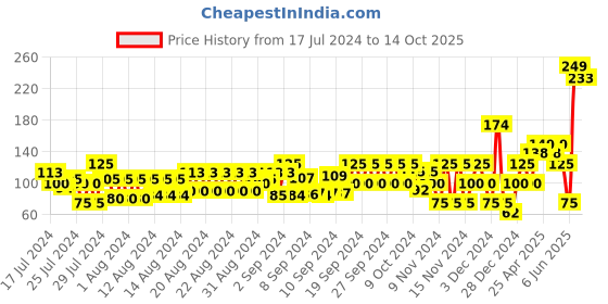 ajio.com frisbee Striped Thong-Strap Flip-Flops with Floral Print frisbee Price History Graph from 17 Jul 2024 to 14 Oct 2025