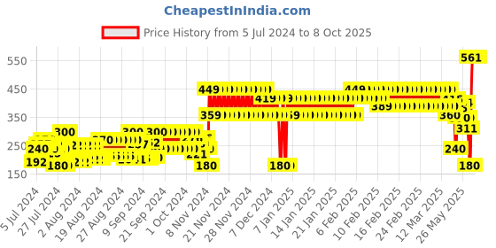 ajio.com frisbee T-strap Flip-Flops with Buckle Closure frisbee Price History Graph from 5 Jul 2024 to 8 Oct 2025