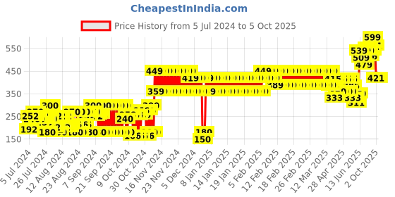 ajio.com frisbee T-strap Flip-Flops with Buckle Closure frisbee Price History Graph from 5 Jul 2024 to 5 Oct 2025