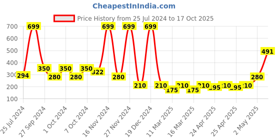 ajio.com frisbee T-Strap Flip-Flops with Buckle Closure frisbee Price History Graph from 25 Jul 2024 to 17 Oct 2025
