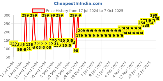 ajio.com frisbee Textured Slides frisbee Price History Graph from 17 Jul 2024 to 7 Oct 2025