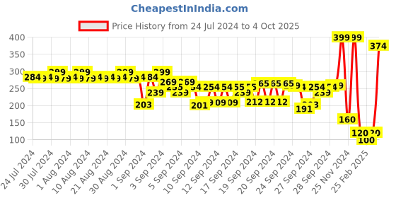 ajio.com frisbee Textured Slip-On Slides frisbee Price History Graph from 24 Jul 2024 to 4 Oct 2025