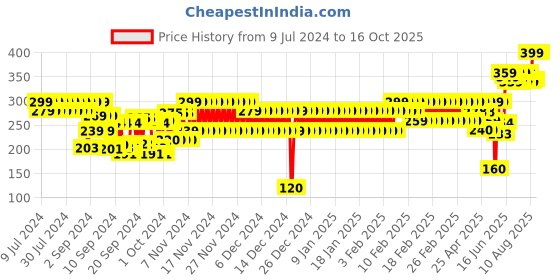 ajio.com frisbee Textured Thong-Strap Flip-Flops frisbee Price History Graph from 9 Jul 2024 to 15 Oct 2025
