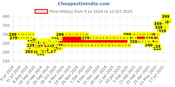 ajio.com frisbee Textured Thong-Strap Flip-Flops frisbee Price History Graph from 9 Jul 2024 to 12 Oct 2025