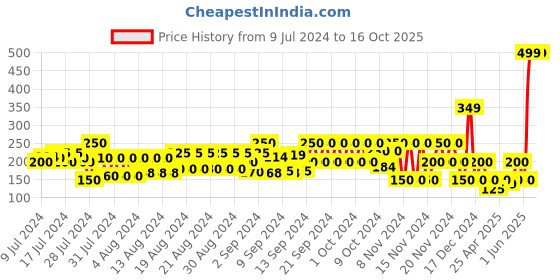 ajio.com frisbee Textured Thong-Strap Flip Flops frisbee Price History Graph from 9 Jul 2024 to 15 Oct 2025