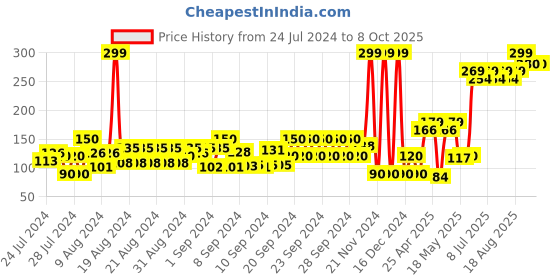 ajio.com frisbee Textured Thong-Strap Flip Flops frisbee Price History Graph from 24 Jul 2024 to 7 Oct 2025
