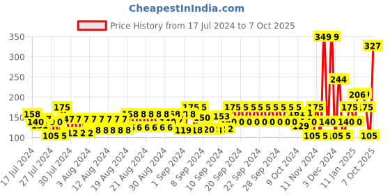 ajio.com frisbee Textured Thong-Strap Flip Flops frisbee Price History Graph from 17 Jul 2024 to 7 Oct 2025