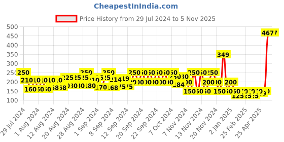 ajio.com frisbee Textured Thong-Strap Flip-Flops frisbee Price History Graph from 29 Jul 2024 to 3 Nov 2025