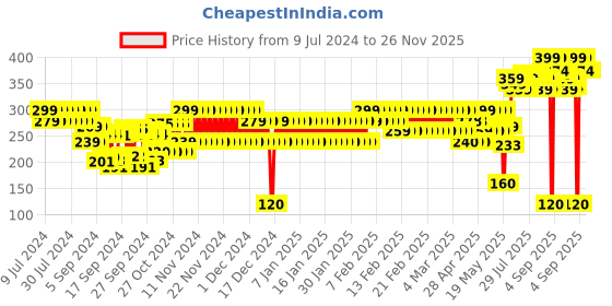 ajio.com frisbee Thong-Strap Flip-Flops frisbee Price History Graph from 9 Jul 2024 to 26 Nov 2025